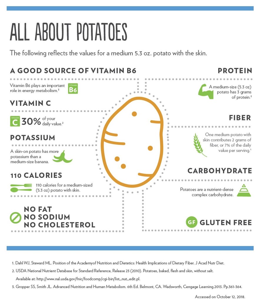 Potato Infographic